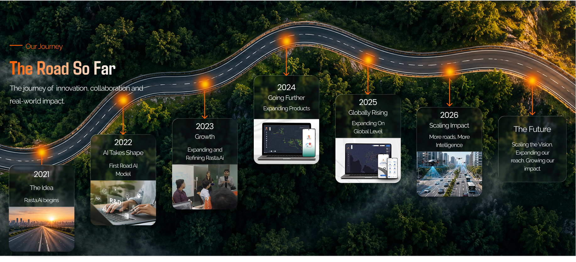 Rasta.Ai journey timeline